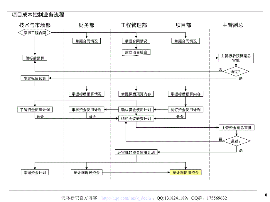 项目成本控制业务流程.ppt_第1页