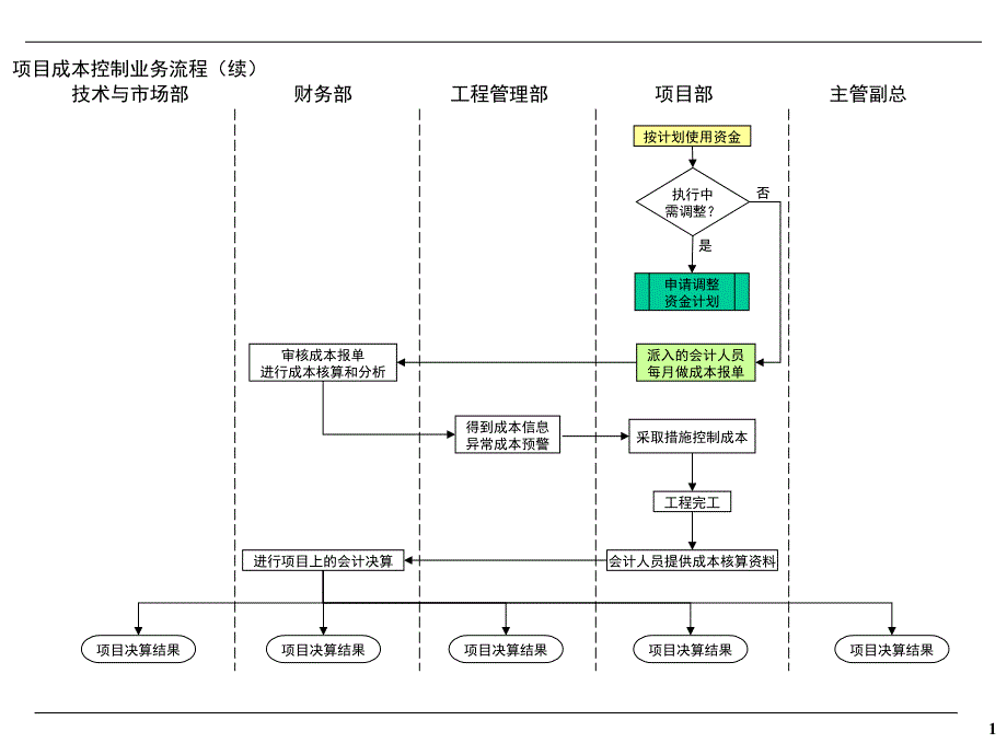 项目成本控制业务流程.ppt_第2页