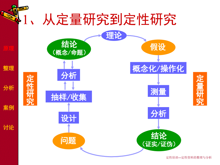 定性培训定性资料的整理与分析课件_第4页