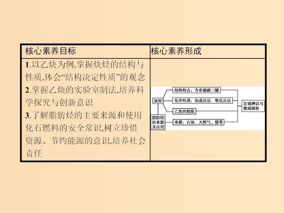 2019-2020学年高中化学第二章第一节第2课时炔烃脂肪烃的来源及其应用课件新人教版选修5 .ppt_第2页