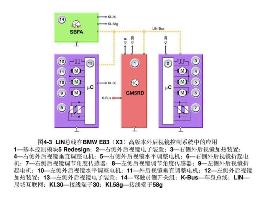 汽车网络技术课件 凌永成 第4章 子总线系统_第5页