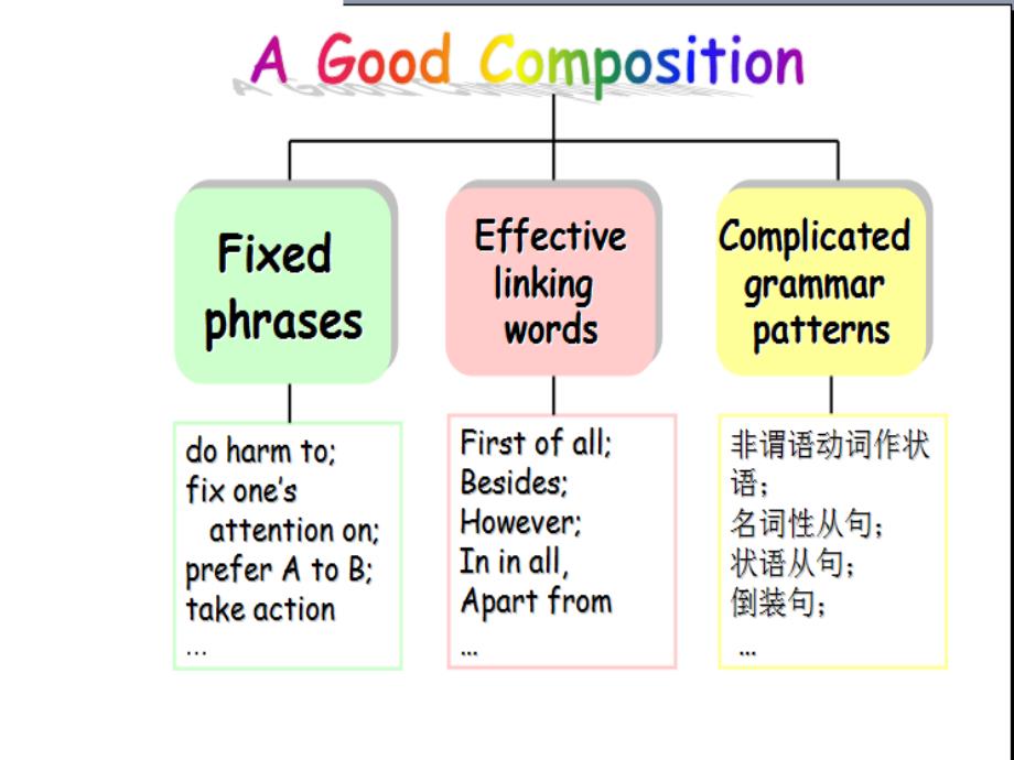 英语作文假期安排.ppt_第4页