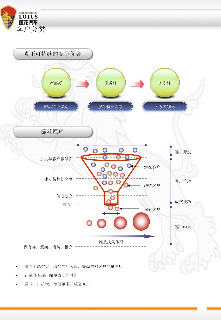 莲花汽车潜在客户开发及管理_第3页