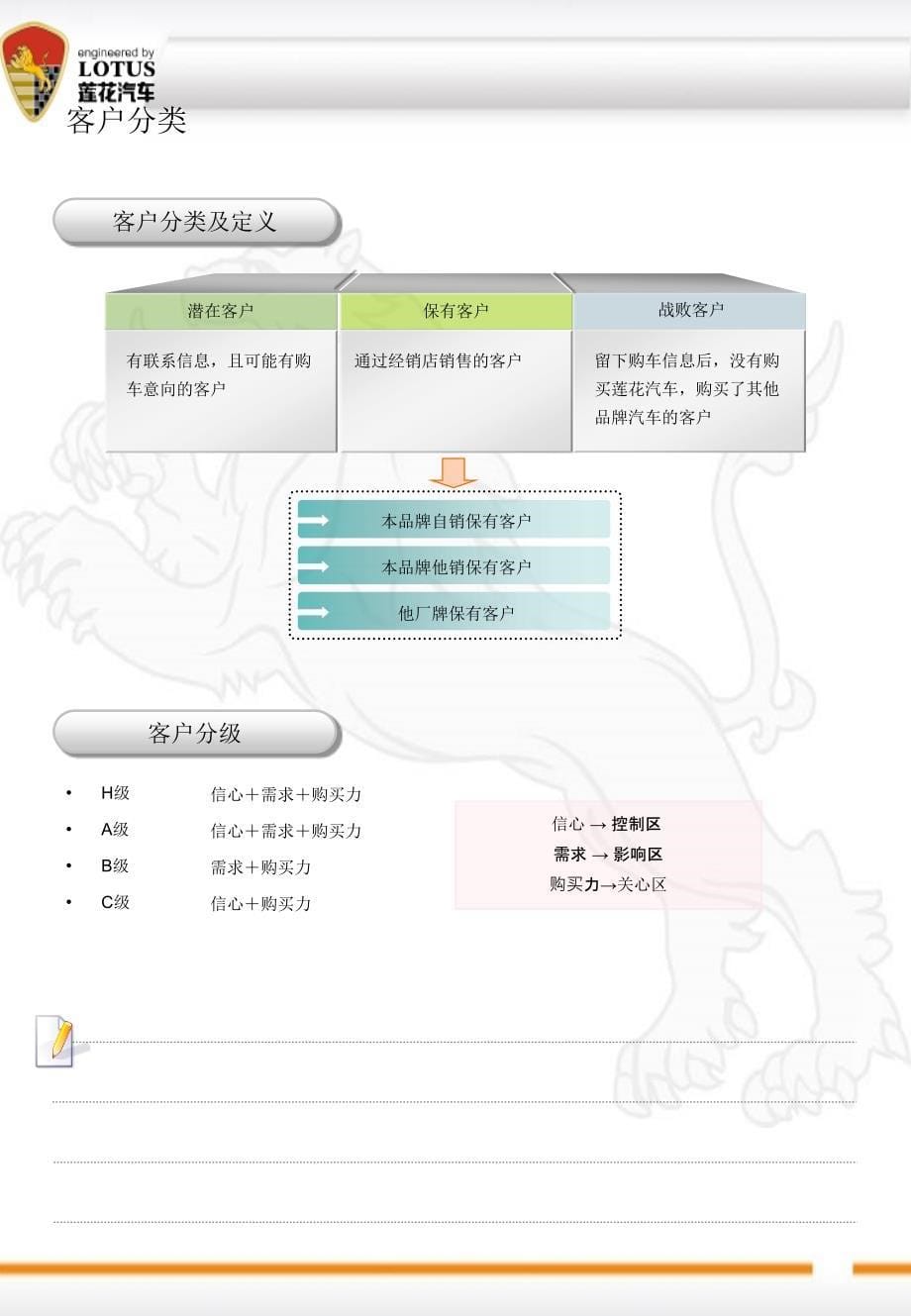 莲花汽车潜在客户开发及管理_第5页