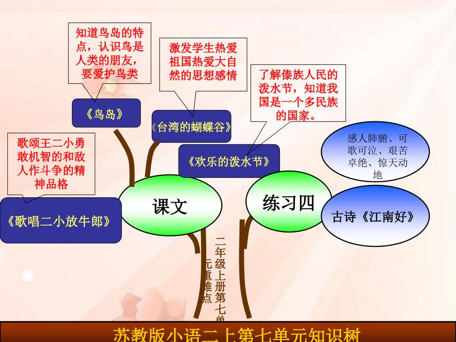 苏教版二年级上册第七单元重难点知识树_第1页