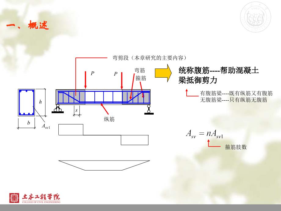 第七章--构件斜截面的性能与计算分析_第2页