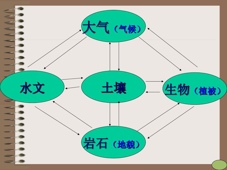 自然地理环境的整体性与差异性_第3页