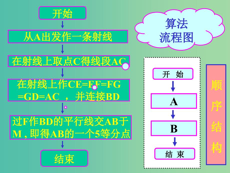 高中数学 第二章 算法初步 算法框图的基本结构及设计课件 北师大版必修3.ppt_第4页