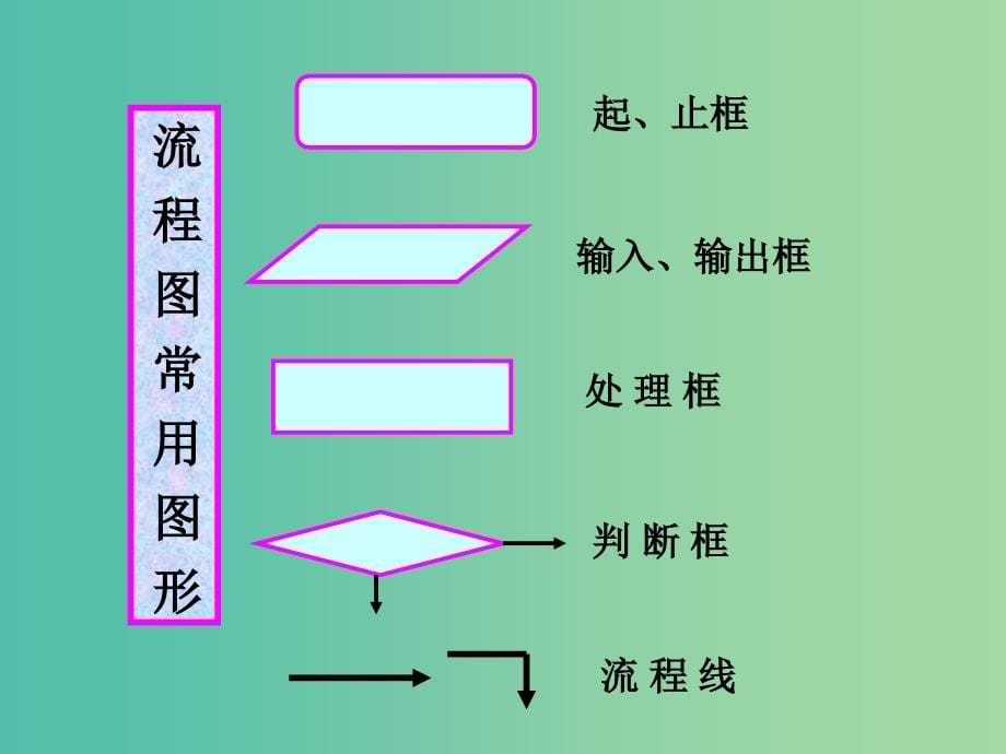 高中数学 第二章 算法初步 算法框图的基本结构及设计课件 北师大版必修3.ppt_第5页