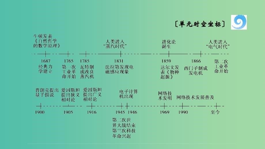 新课标2019春高中历史第四单元近代以来世界的科学发展历程第11课物理学的重大进展课件新人教版必修3 .ppt_第5页