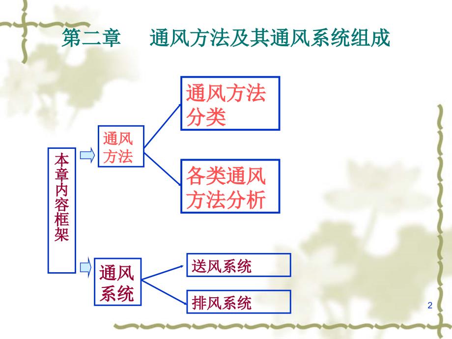 通风方法及通风系统组成优秀课件_第2页