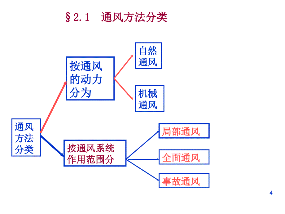 通风方法及通风系统组成优秀课件_第4页