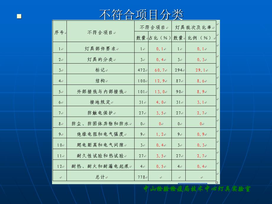 [居家装修]灯具产品IEC标准检测常见问题分析_第4页