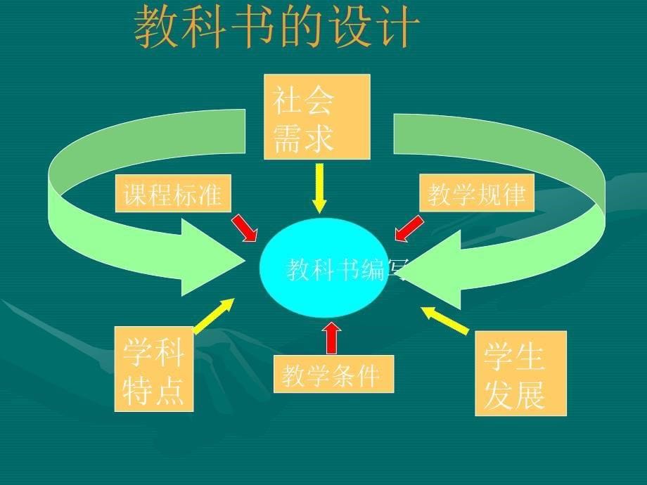 人教版高中化学教材教材分析_第5页