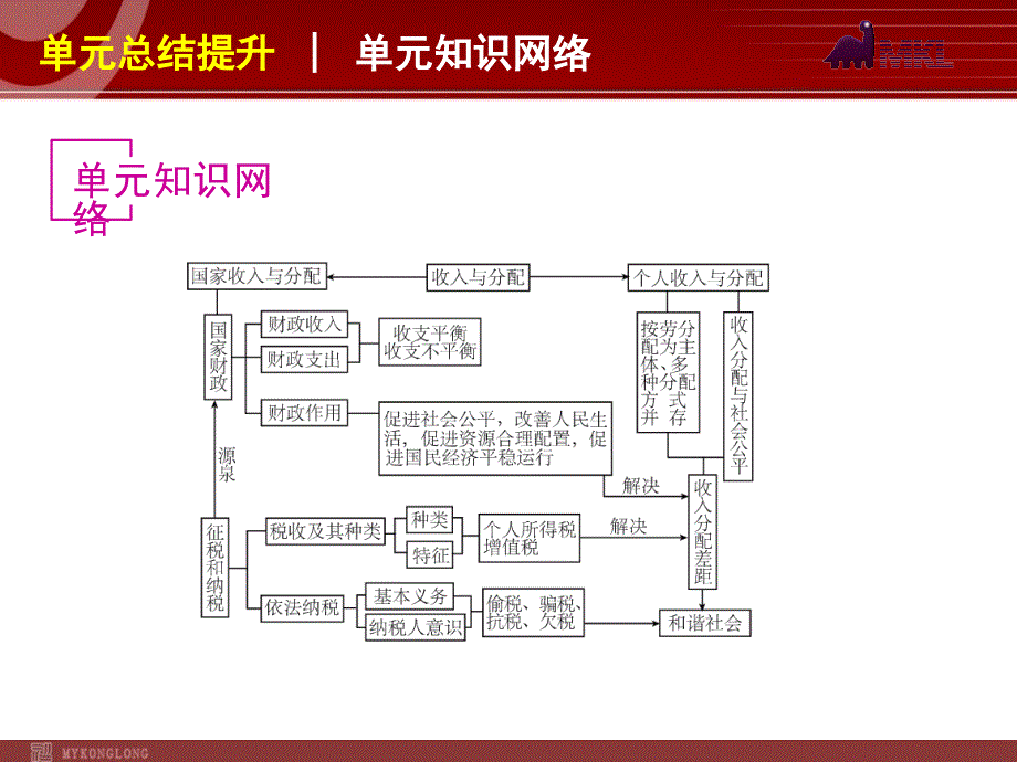 2013届高三政治（人教版）一轮复习课件：第3单元 收入与分配_第2页