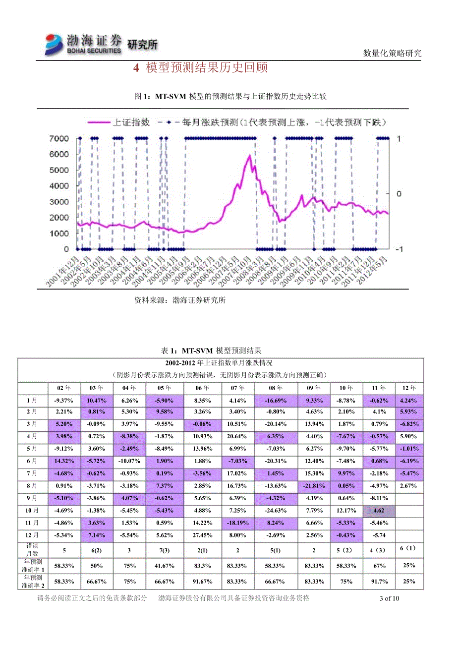 基于MTSVM模型的市场预测9月版继续看跌谨慎观望0907_第3页