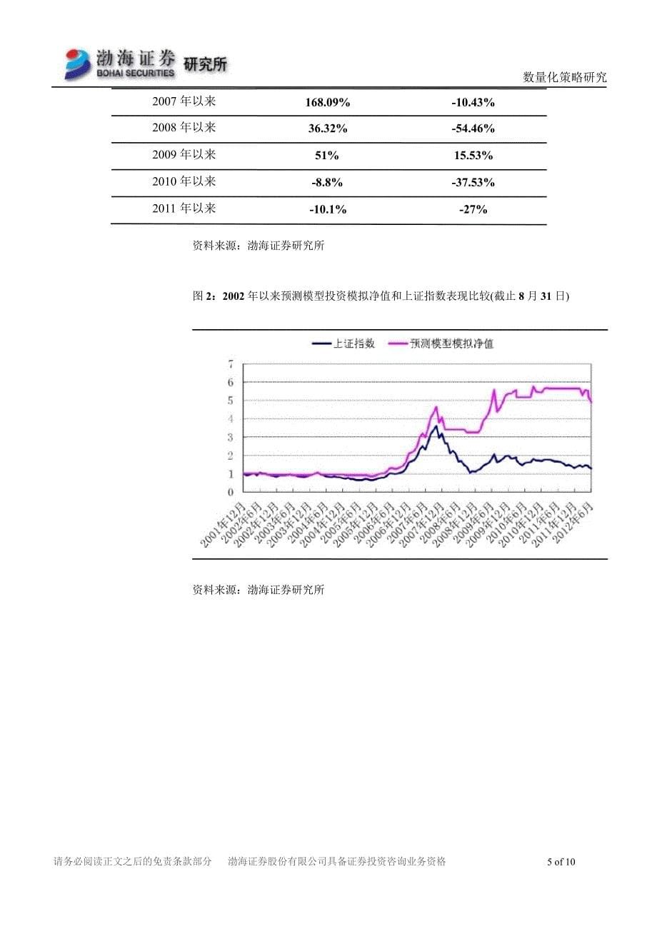 基于MTSVM模型的市场预测9月版继续看跌谨慎观望0907_第5页