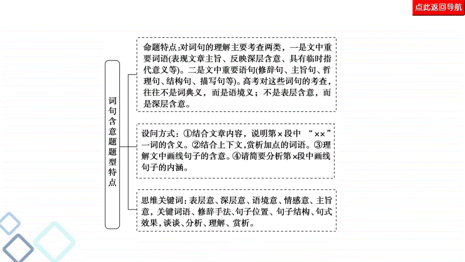 高考语文二轮复习强化课件复习任务群4 任务2　词句含意题——“多看”解表意“多联”挖深蕴_第3页