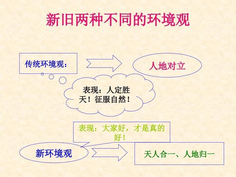 高中地理人教选修6环境保护教学课件：13解决环境问题的基本思想共20张_第5页