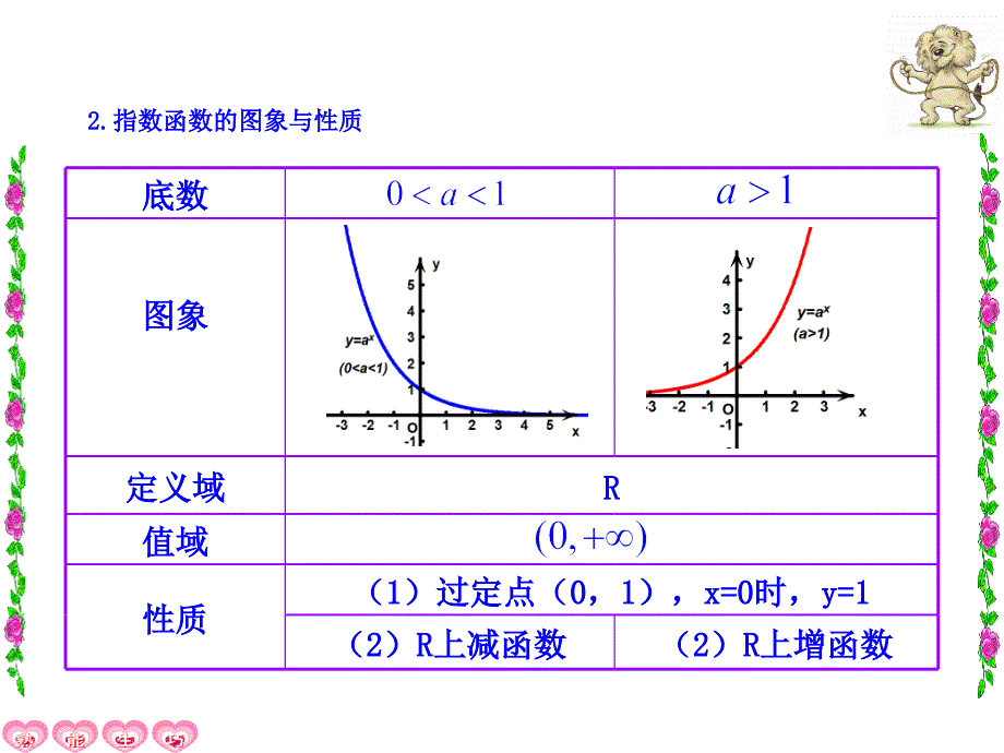 2122指数函数及其性质的应用必修一优秀课件_第4页