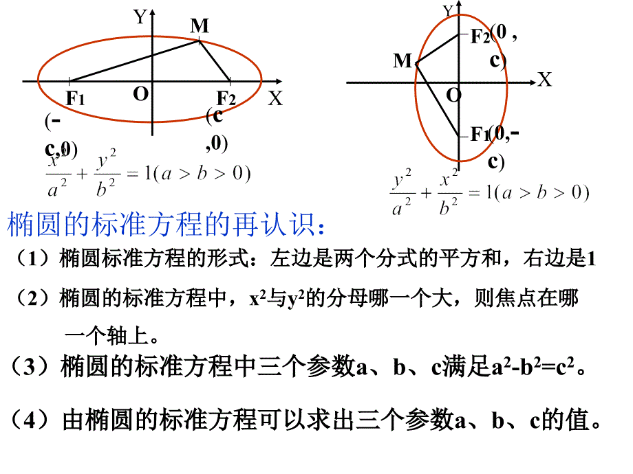 椭圆及其标准方程第二课时_第2页