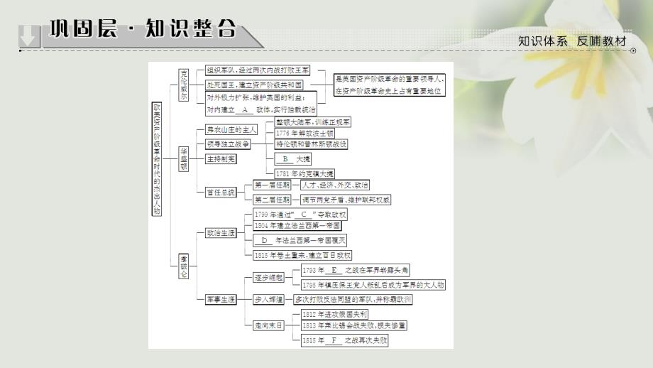 高中历史专题3欧美资产阶级革命时候的杰出人物专题分层突破课件人民版选修_第2页