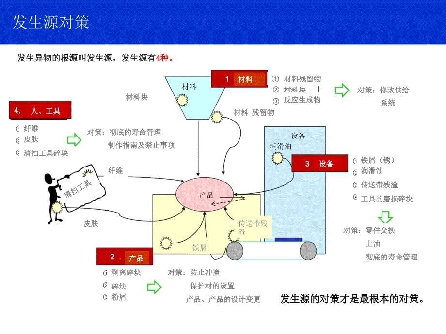 无尘车间异物管理及人员教育_第5页