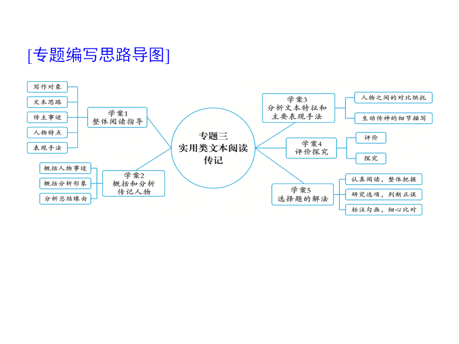 高考语文考点重点突破复习课件专题三实用类文本阅读·传记_第1页