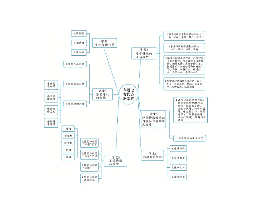 高考语文考点重点突破复习课件专题七古代诗歌鉴赏_第1页