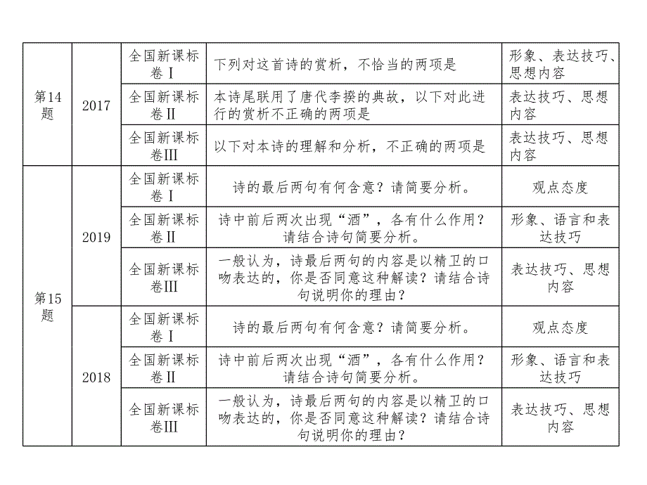 高考语文考点重点突破复习课件专题七古代诗歌鉴赏_第4页