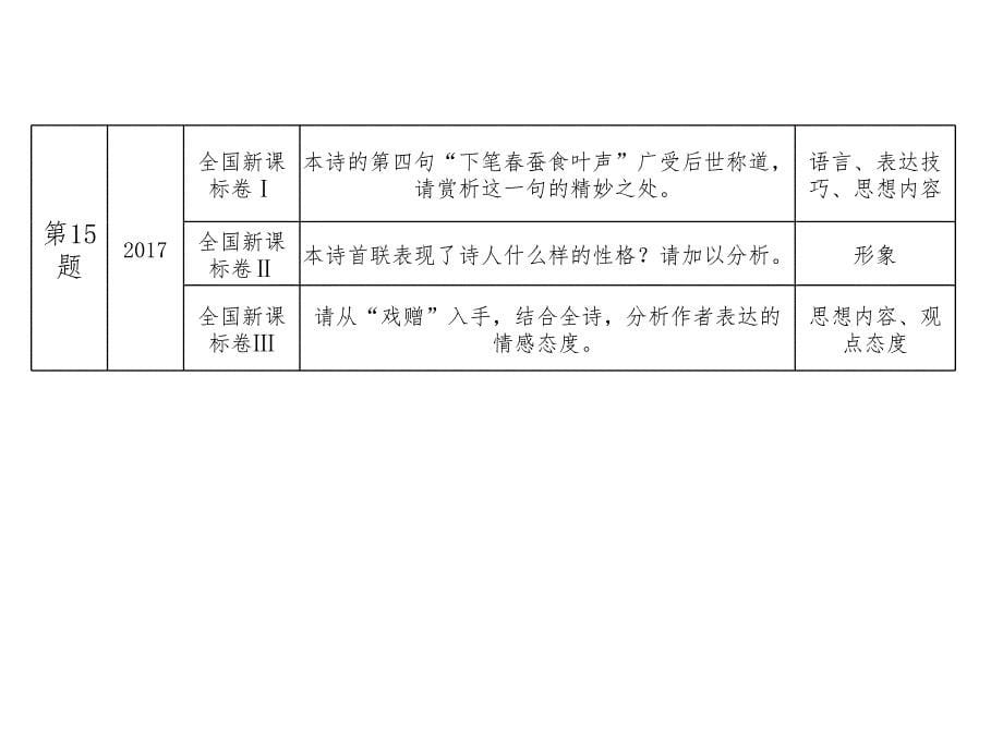 高考语文考点重点突破复习课件专题七古代诗歌鉴赏_第5页