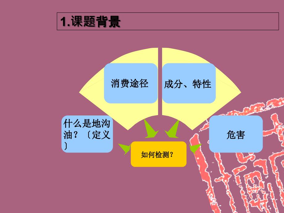 地沟油检测技术的发展与研究ppt课件_第3页