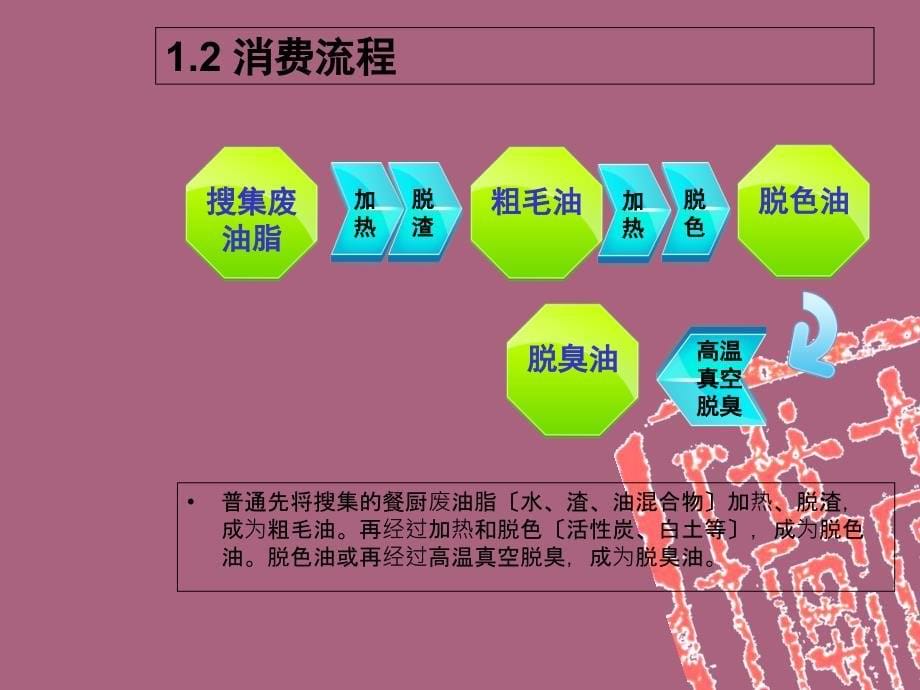 地沟油检测技术的发展与研究ppt课件_第5页