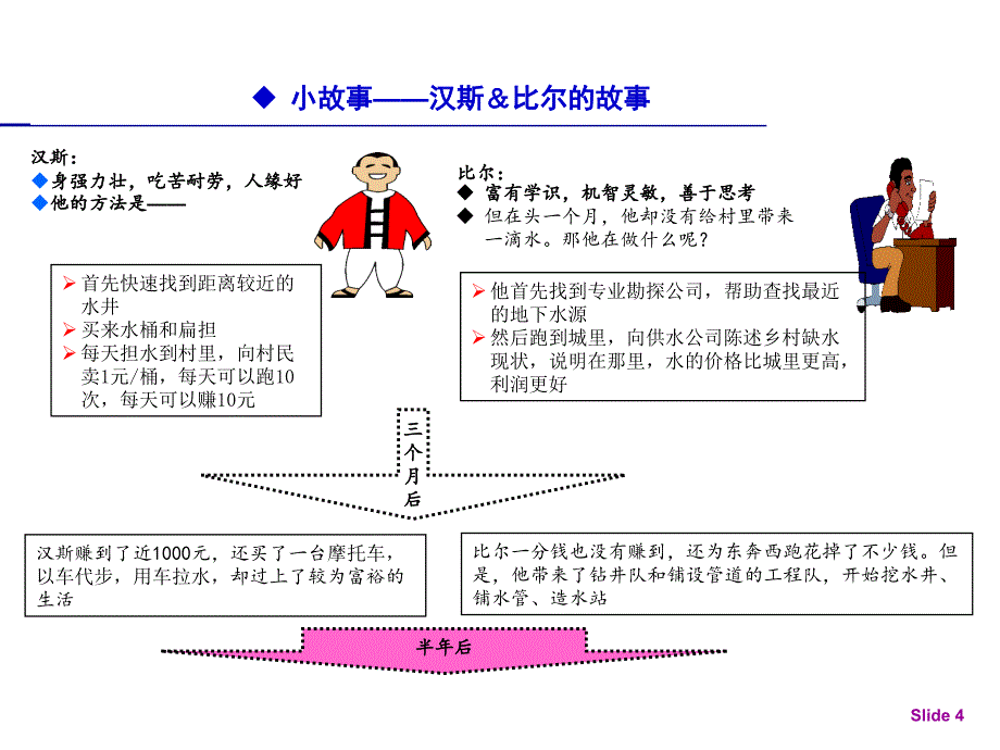 《dca管理方法运用》PPT课件_第4页