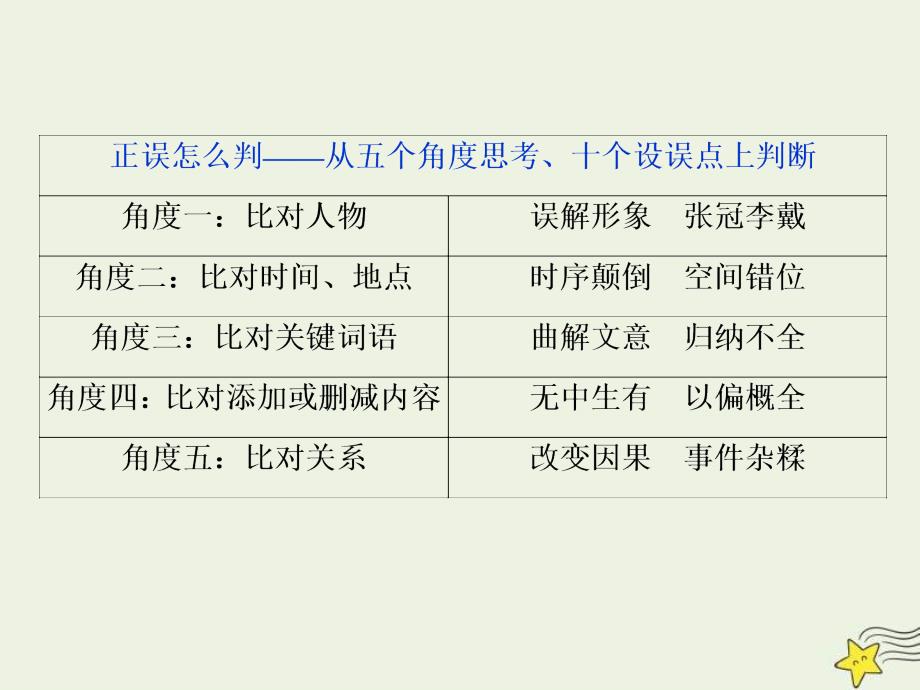 高考语文一轮复习课件专题一文言文阅读4高考命题点四分析综合题__了解十大命题设误点五大角度细比对_第4页