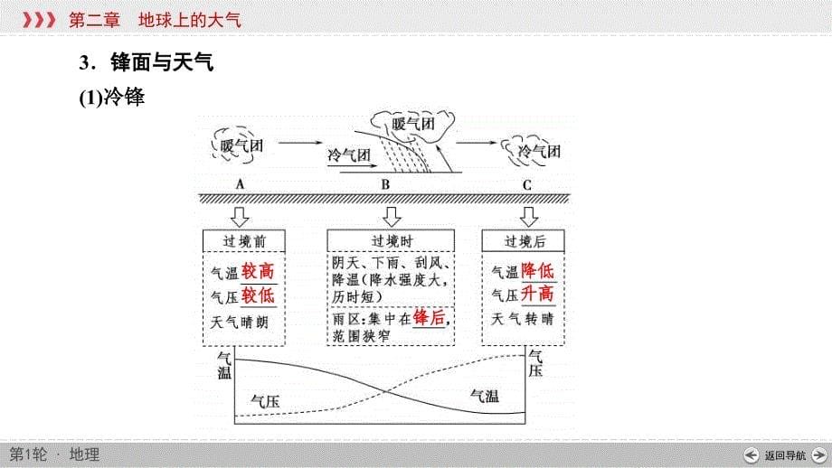 (新高考)高考地理一轮复习讲练课件第2章 第3讲 常见天气系统 (含答案)_第5页