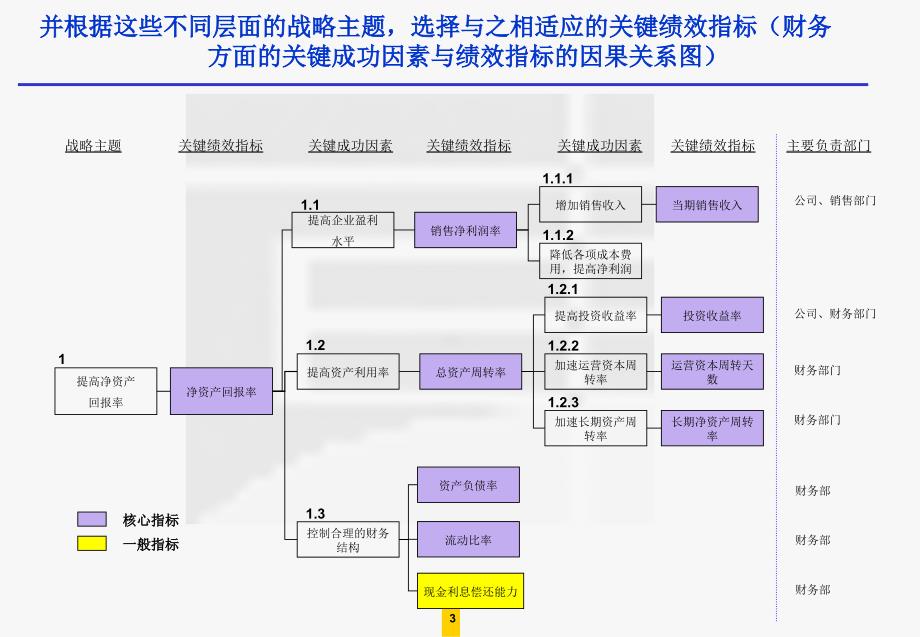 基于战略地图的KPI绩效指标分解_第3页