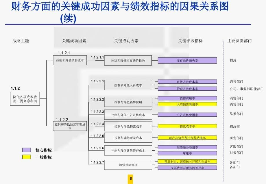 基于战略地图的KPI绩效指标分解_第5页