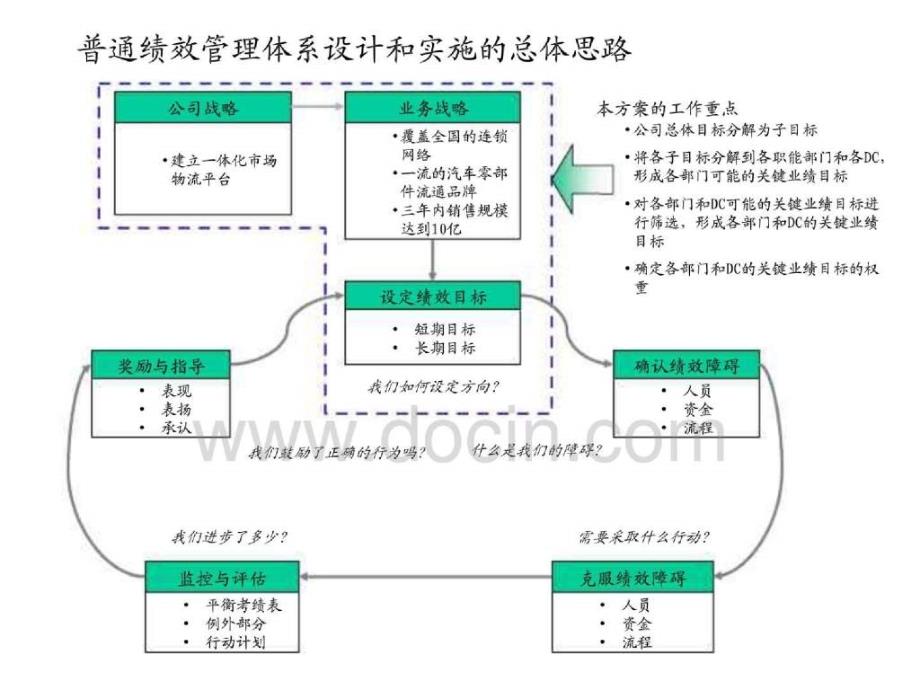 普通服务绩效管理框架方案_第4页