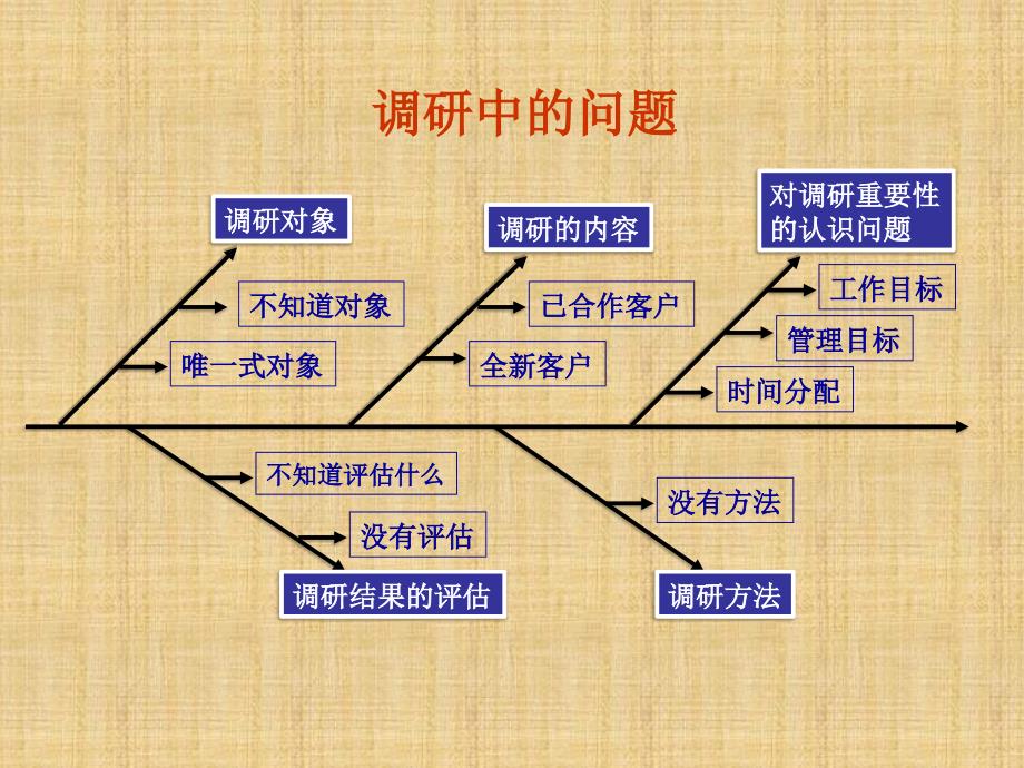 营销过程中的关键点-调研_第3页