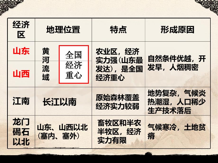 岳麓版高中历史必修二第一单元第3课区域经济和重心的南移优秀课件_第4页