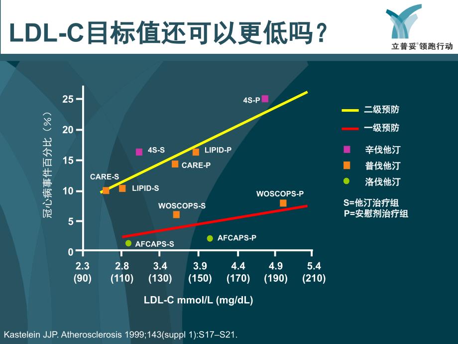 冠心病高危患者的强化降脂治疗_第4页