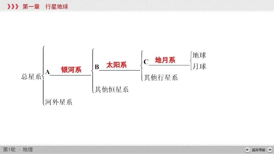 (新高考)高考地理一轮复习讲练课件第1章 第2讲 宇宙中的地球和地球的圈层结构 (含答案)_第5页