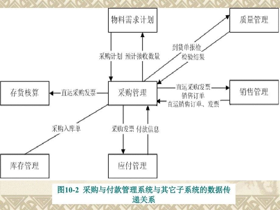 企业生产经营活动的计算机会计处理及应用_第5页