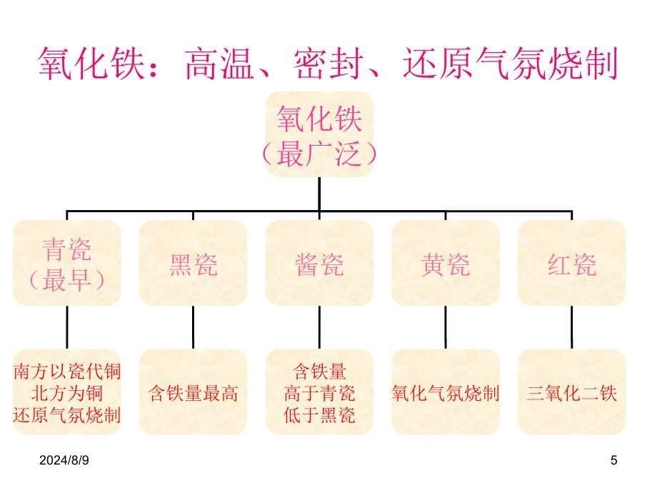 古陶瓷鉴定张浦生讲座课件_第5页