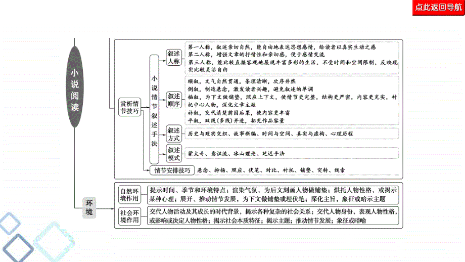 高考语文二轮复习强化课件复习任务群3 任务1　形象特点概括题——“2步5入手”形象自然有_第3页