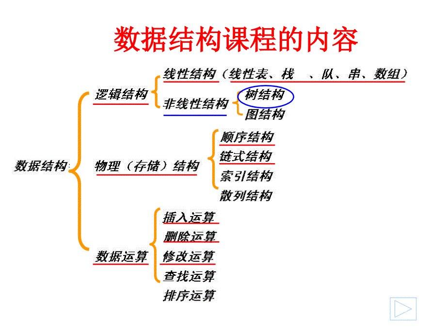 数据结构章节程内容_第1页