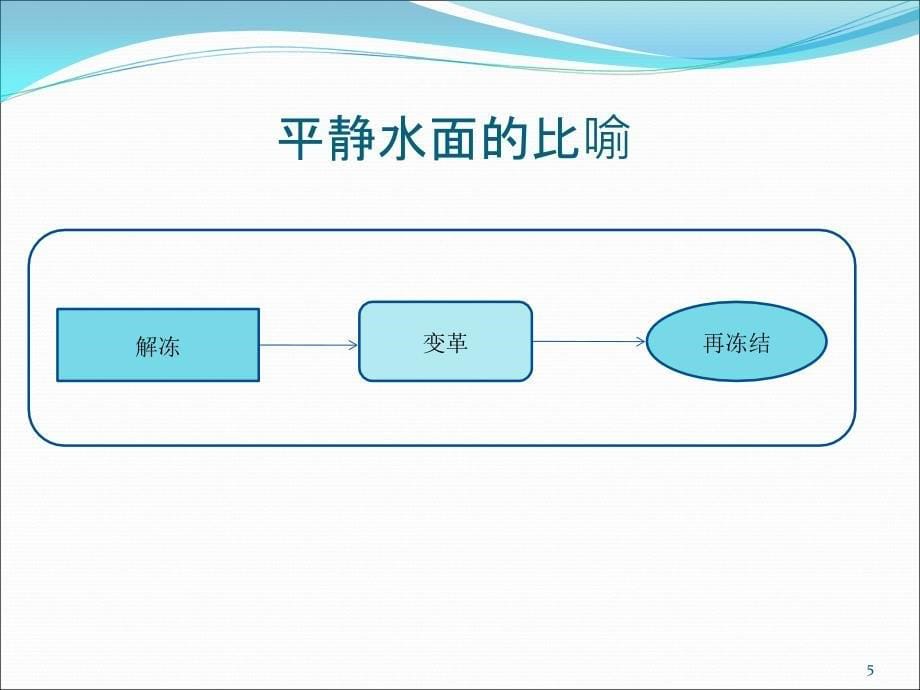 组织行为学组织变革与发展ppt课件_第5页