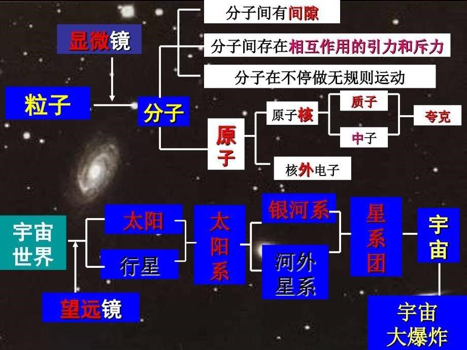 粒子和宇宙_第5页