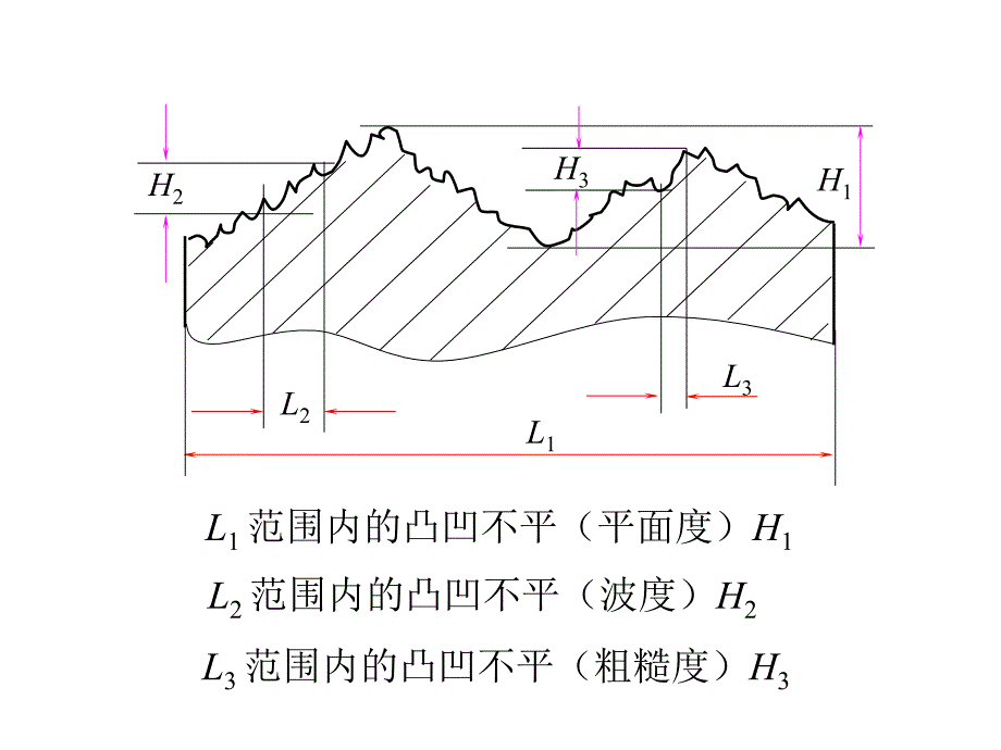 第三章表面质量（机制工艺）湖北工业大学吴斌方_第3页